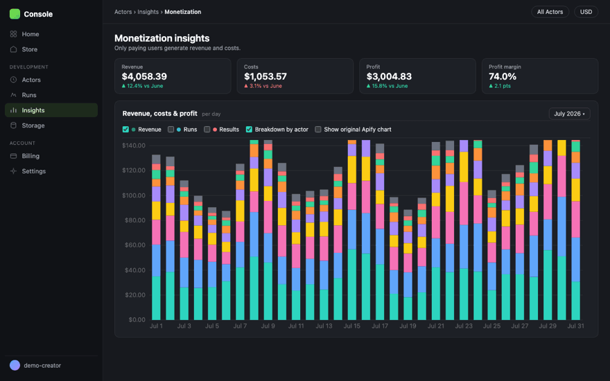 Apify Analytics Plus chart showing per-Actor revenue breakdown in the Apify Console